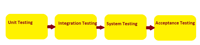 software testing phases